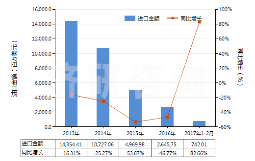 2013-2017年2月中國5~7號燃料油（不含有生物柴油）(HS27101922)進(jìn)口總額及增速統(tǒng)計